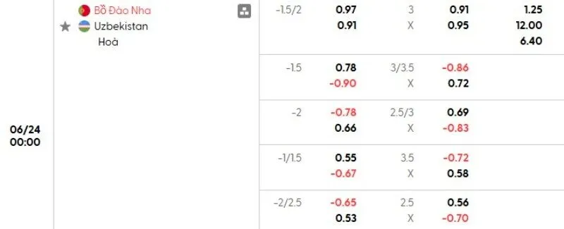 Tỷ lệ kèo Bồ Đào Nha vs Uzbekistan