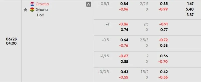 Tỷ lệ kèo Croatia vs Ghana