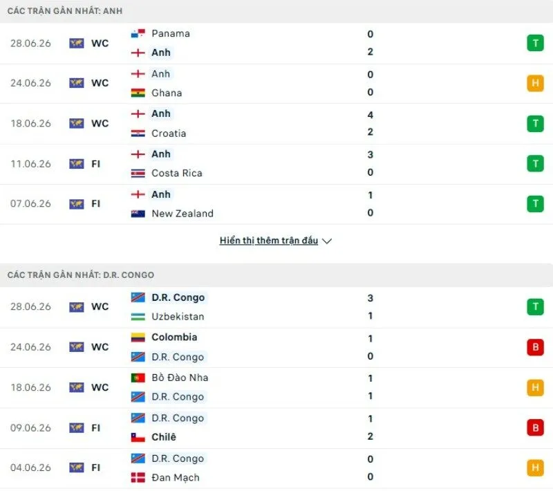 Kết quả thi đấu Anh vs Congo