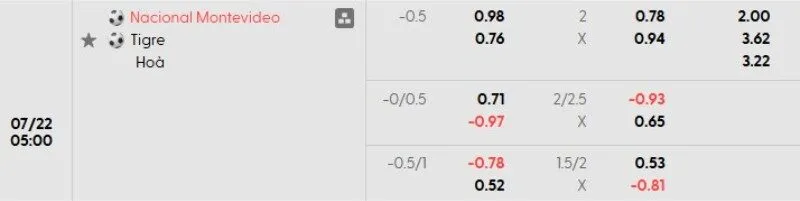 Tỷ lệ kèo Nacional vs Tigre