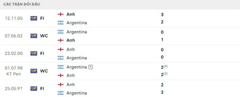 Kết quả đối đầu Anh vs Argentina