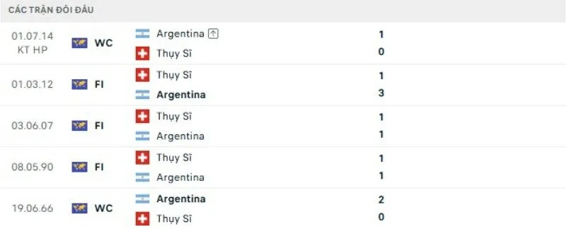Kết quả đối đầu Argentina vs Thụy Sĩ