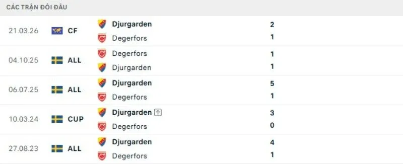 Kết quả đối đầu Degerfors vs Djurgarden