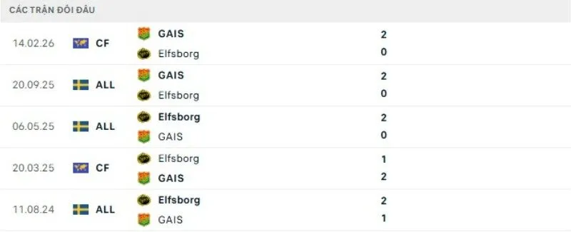 Kết quả đối đầu GAIS vs Elfsborg