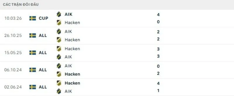 Kết quả đối đầu Hacken vs AIK