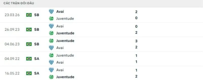 Kết quả đối đầu Juventude vs Avai