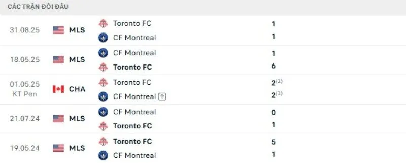 Kết quả đối đầu Montreal vs Toronto