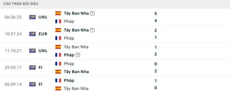 Kết quả đối đầu Pháp vs Tây Ban Nha