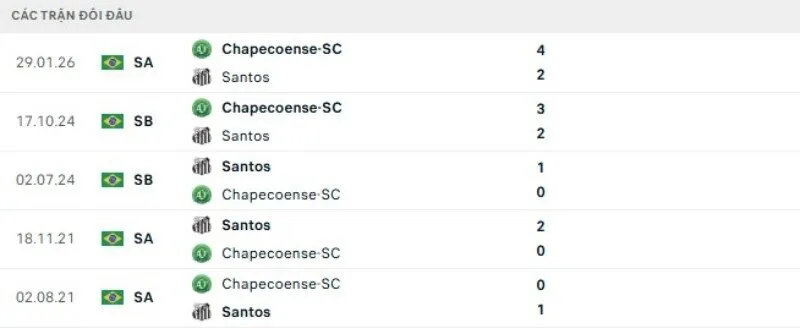 Kết quả đối đầu Santos vs Chapecoense