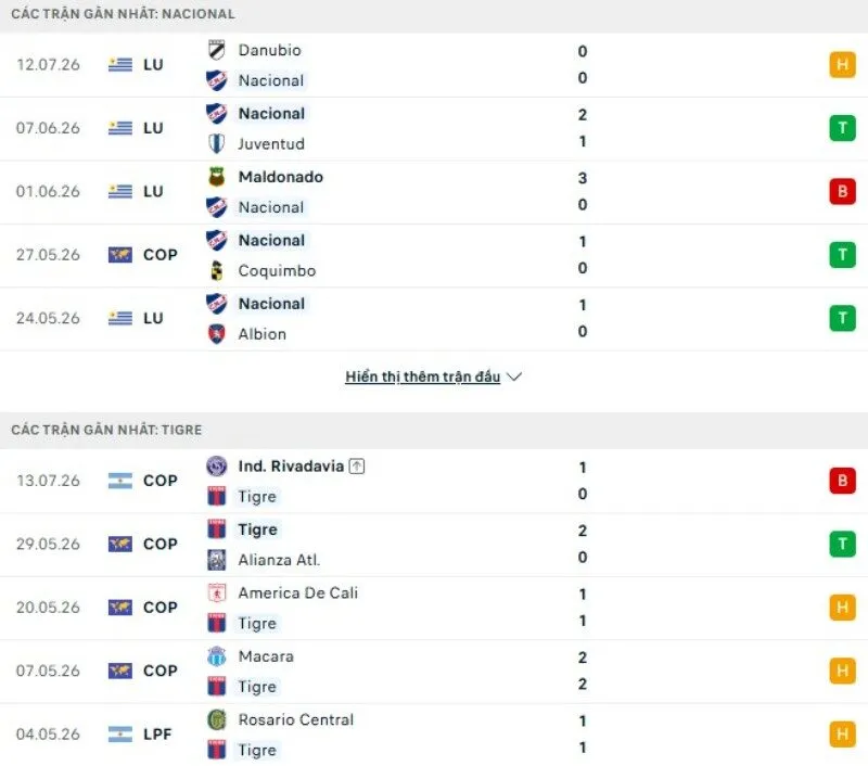 Kết quả thi đấu Nacional vs Tigre